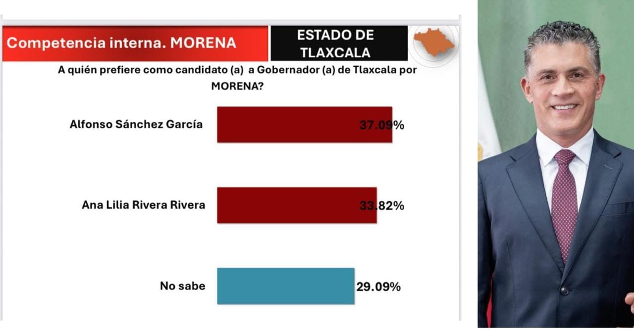 Alfonso Sánchez García puntea en encuesta rumbo a la elección de gobernador